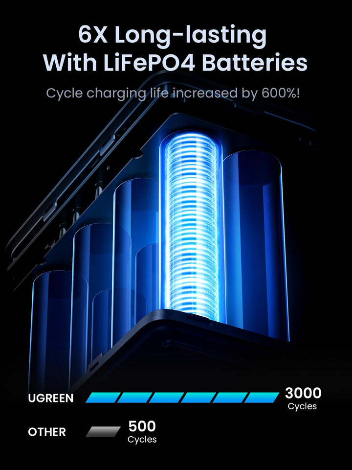 UGREEN 300W 48000mAh Power Bank with LiFePO4 Batteries: 6X Longer Lasting, 3000 Cycles vs Other's 500 Cycles