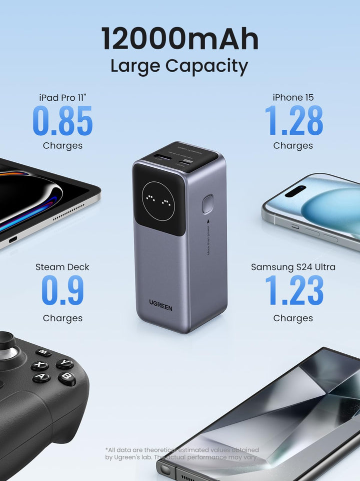 UGREEN 12000mAh power bank charges most devices 1-2 times, perfect for travel